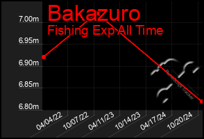 Total Graph of Bakazuro