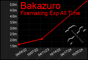 Total Graph of Bakazuro