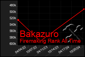 Total Graph of Bakazuro