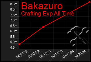 Total Graph of Bakazuro