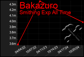 Total Graph of Bakazuro