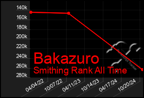 Total Graph of Bakazuro