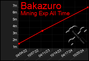 Total Graph of Bakazuro