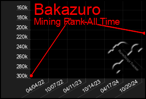 Total Graph of Bakazuro