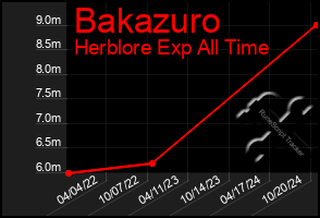 Total Graph of Bakazuro