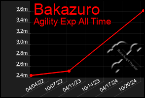 Total Graph of Bakazuro