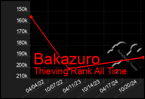 Total Graph of Bakazuro