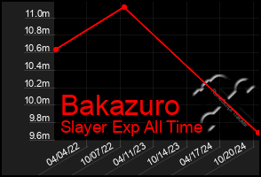 Total Graph of Bakazuro