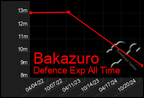 Total Graph of Bakazuro