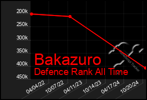 Total Graph of Bakazuro