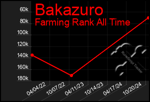 Total Graph of Bakazuro