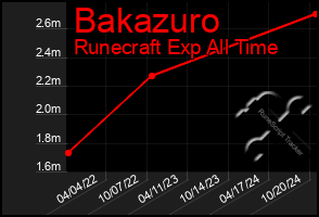 Total Graph of Bakazuro