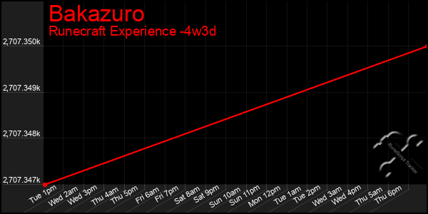 Last 31 Days Graph of Bakazuro