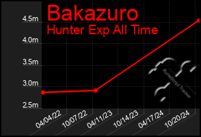 Total Graph of Bakazuro