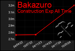 Total Graph of Bakazuro