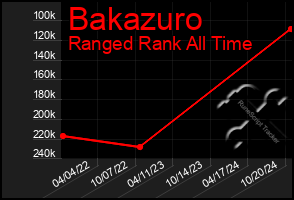 Total Graph of Bakazuro