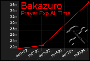 Total Graph of Bakazuro