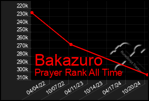 Total Graph of Bakazuro