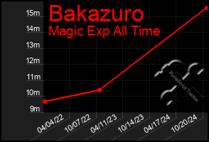 Total Graph of Bakazuro