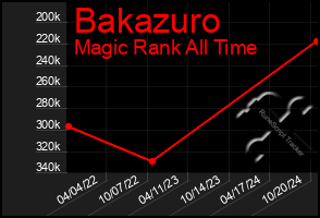 Total Graph of Bakazuro