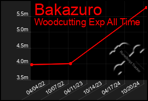 Total Graph of Bakazuro