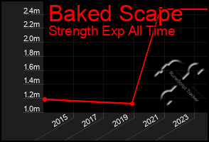 Total Graph of Baked Scape