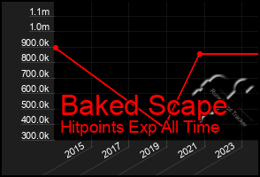 Total Graph of Baked Scape