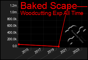 Total Graph of Baked Scape