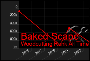 Total Graph of Baked Scape