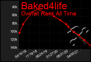 Total Graph of Baked4life