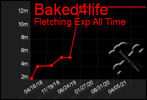 Total Graph of Baked4life