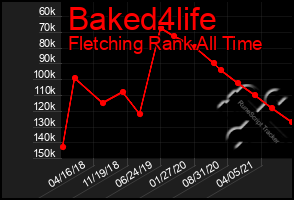 Total Graph of Baked4life