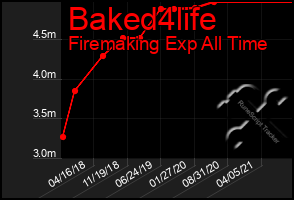 Total Graph of Baked4life