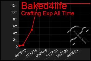 Total Graph of Baked4life