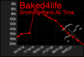 Total Graph of Baked4life