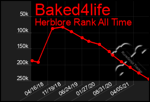 Total Graph of Baked4life