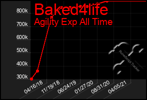 Total Graph of Baked4life