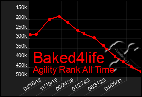 Total Graph of Baked4life