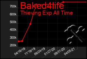 Total Graph of Baked4life