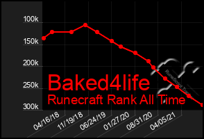 Total Graph of Baked4life