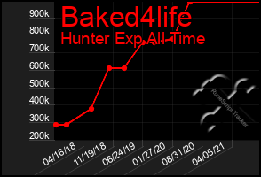 Total Graph of Baked4life