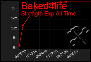 Total Graph of Baked4life