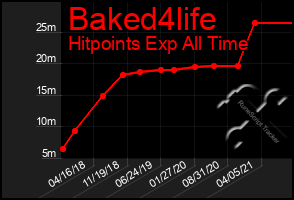 Total Graph of Baked4life