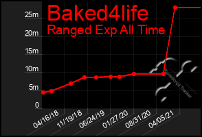 Total Graph of Baked4life