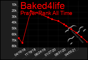 Total Graph of Baked4life