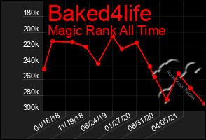 Total Graph of Baked4life