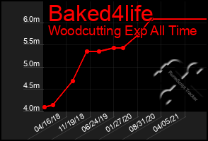 Total Graph of Baked4life