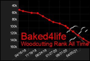 Total Graph of Baked4life