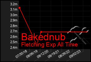 Total Graph of Bakednub