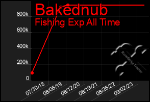 Total Graph of Bakednub